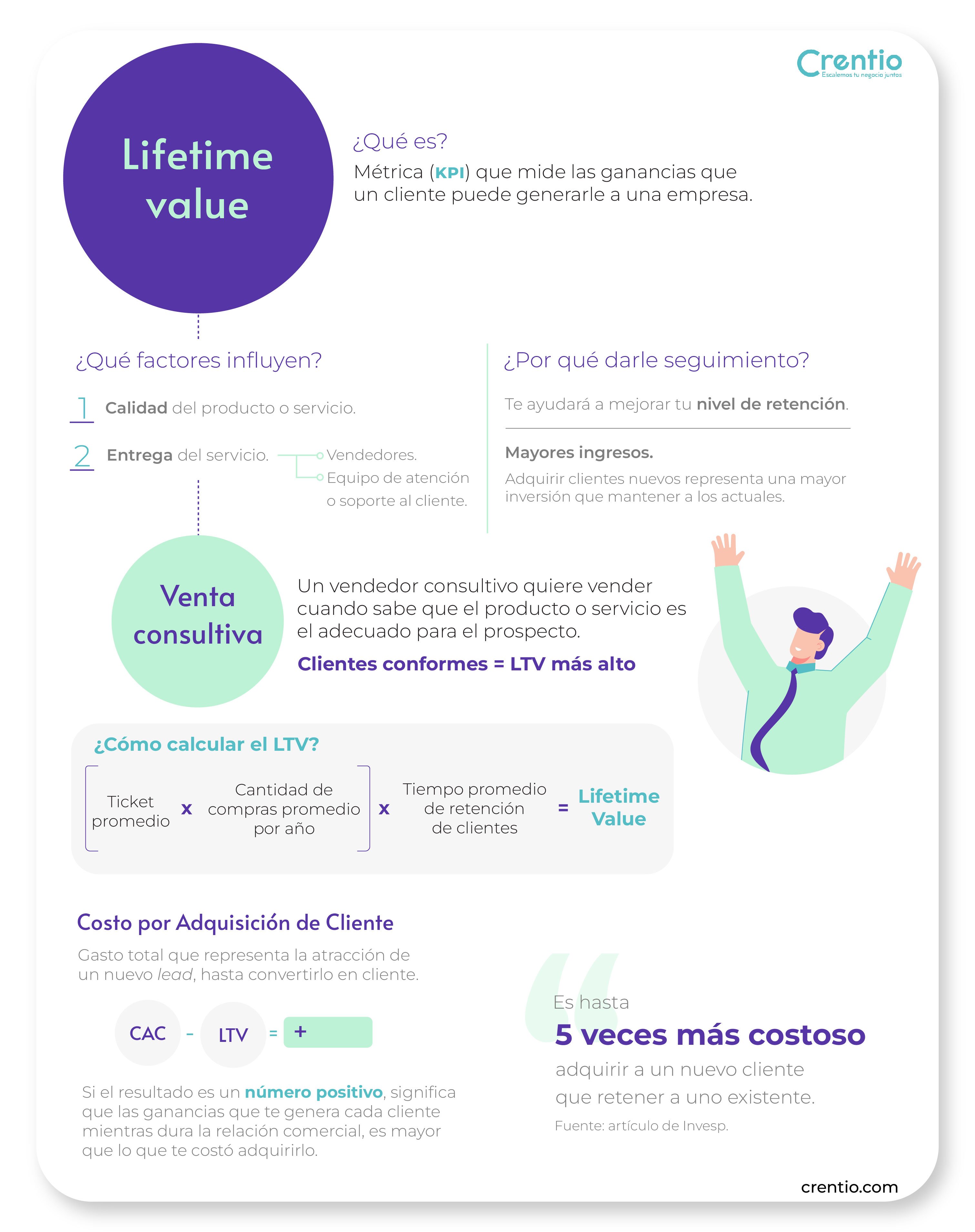 Infografia Lifetime value y venta consultiva