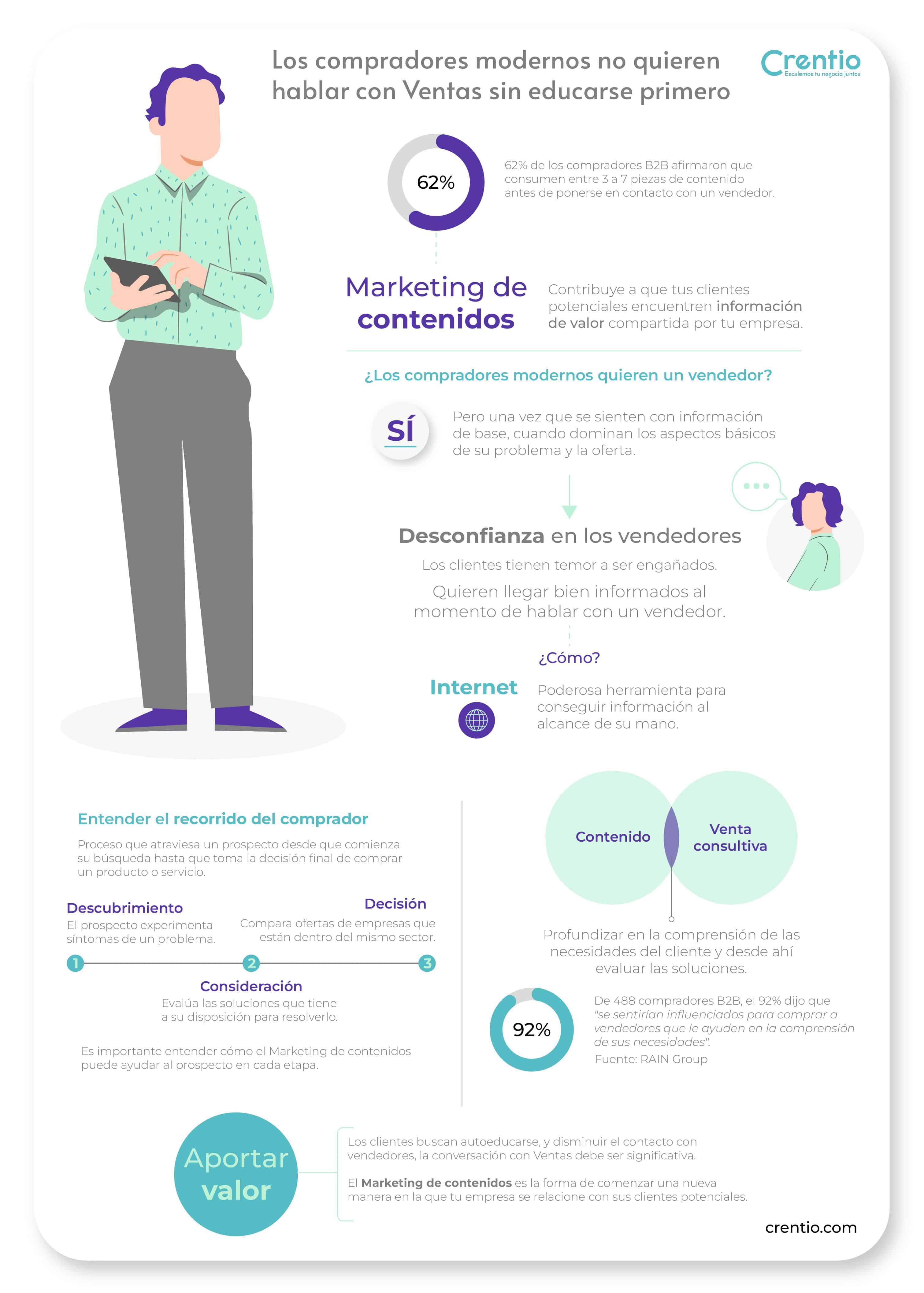 Infografia compradores modernos y marketing de contenidos