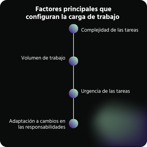 Factores principales que configuran la carga de trabajo
