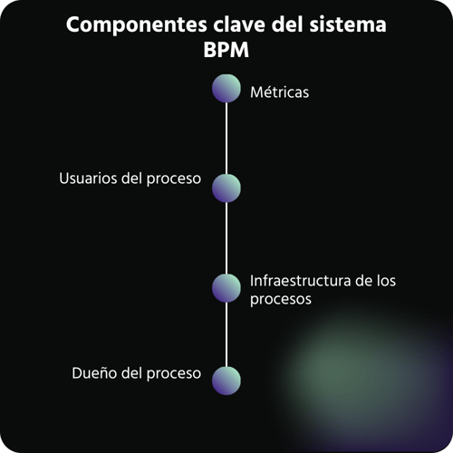 Componentes clave del sistema BPM