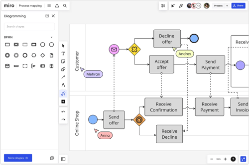 Diagrama de procesos de Miro