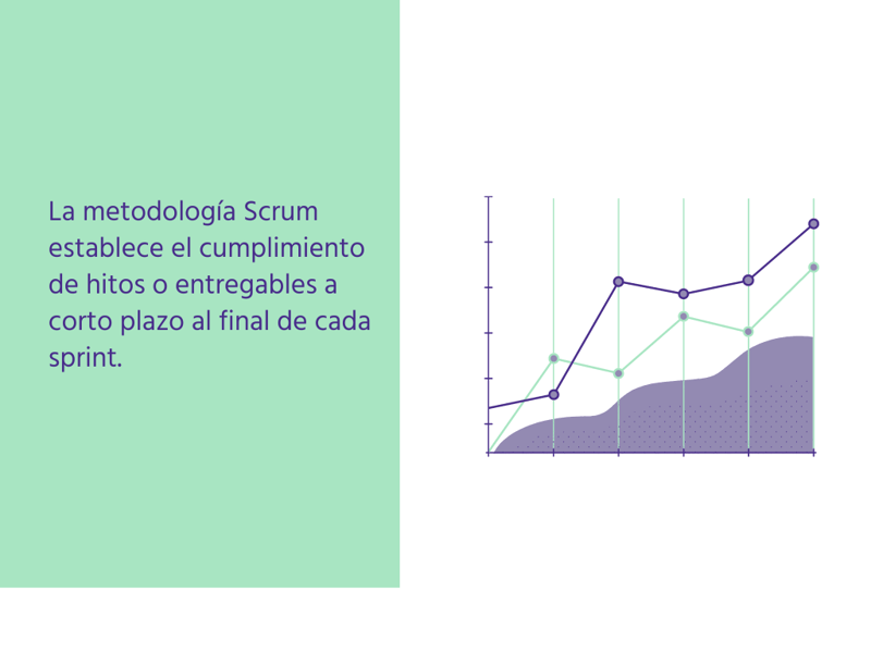 Los hitos o entregables al final de cada sprint en la metodología scrum