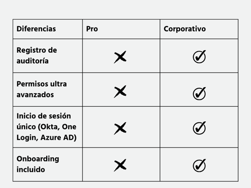 Diferencias entre los planes Pro y Corporativo