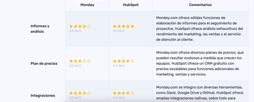 Tabla comparativa entre monday.com y Hubspot